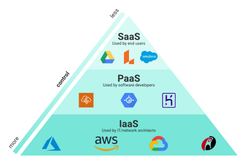 mengenali tipe layananan cloud computing beserta contoh